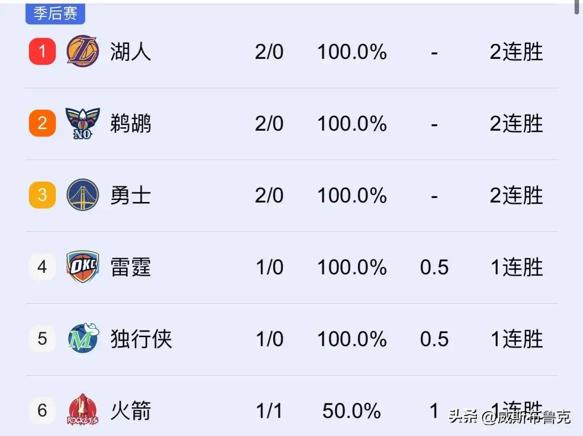 勇士队双核再现神勇，连胜已达十二场的简单介绍