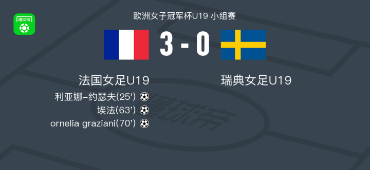 包含法国主场不敌瑞典,陷入小组领先争夺的词条 包含法国主场不敌瑞典,陷入小组领先争夺的词条