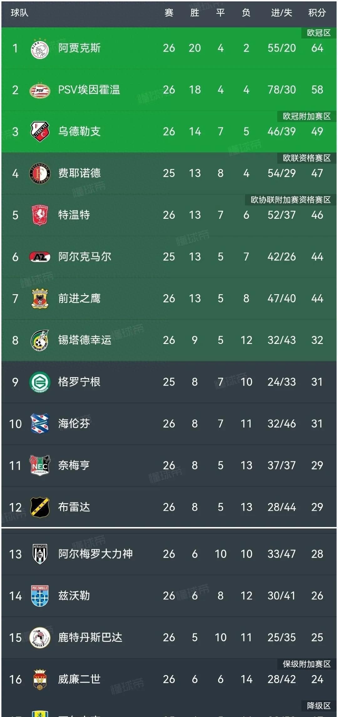 星空体育地址-关于阿贾克斯主场大胜对手，稳稳守住领跑位置！的信息