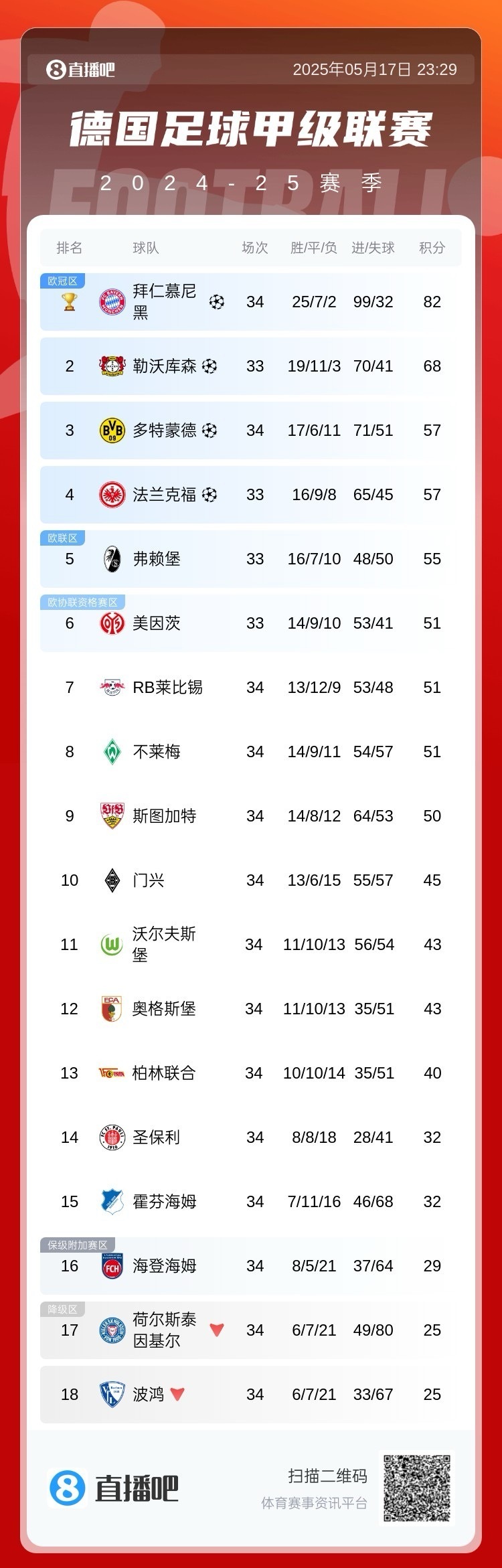 包含拜仁慕尼黑再续辉煌，荣登德甲联赛榜首的词条