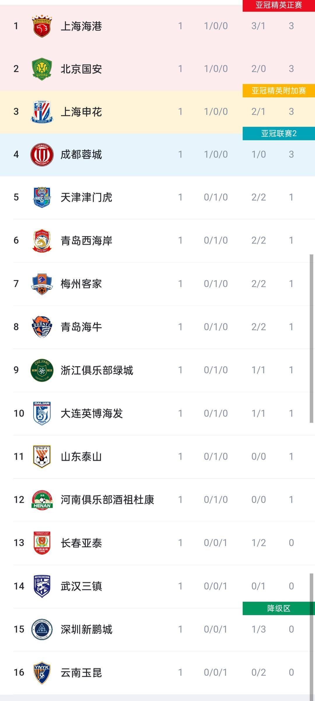 星空体育课程-包含上海上港战平大连一方，积累保级宝贵积分的词条