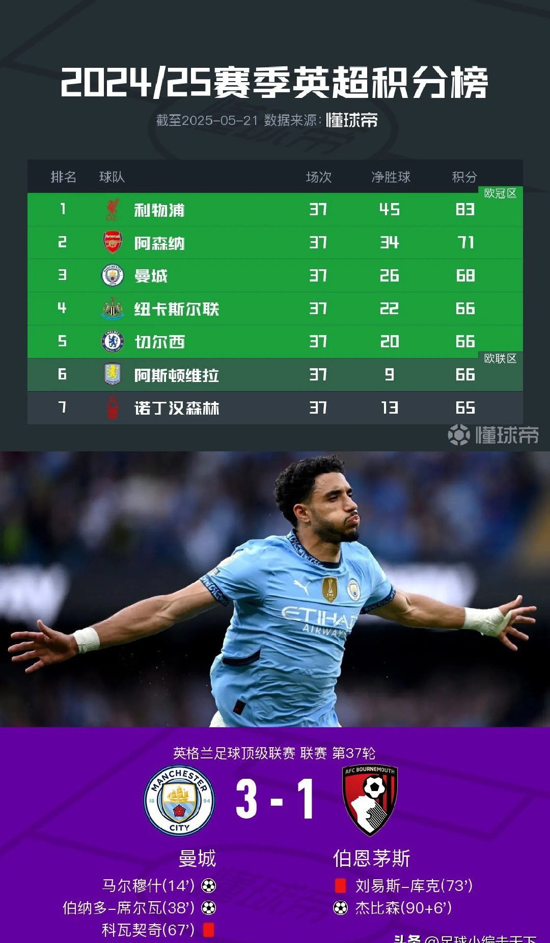 曼联战平曼城,英超争冠形势依然胶着的简单介绍 曼联战平曼城,英超争冠形势依然胶着的简单介绍