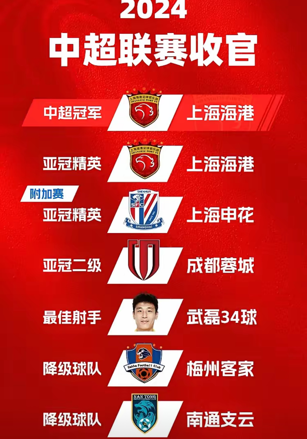 包含中超球队取得大胜,实力得到认可,赢得球迷喜爱的词条 包含中超球队取得大胜,实力得到认可,赢得球迷喜爱的词条