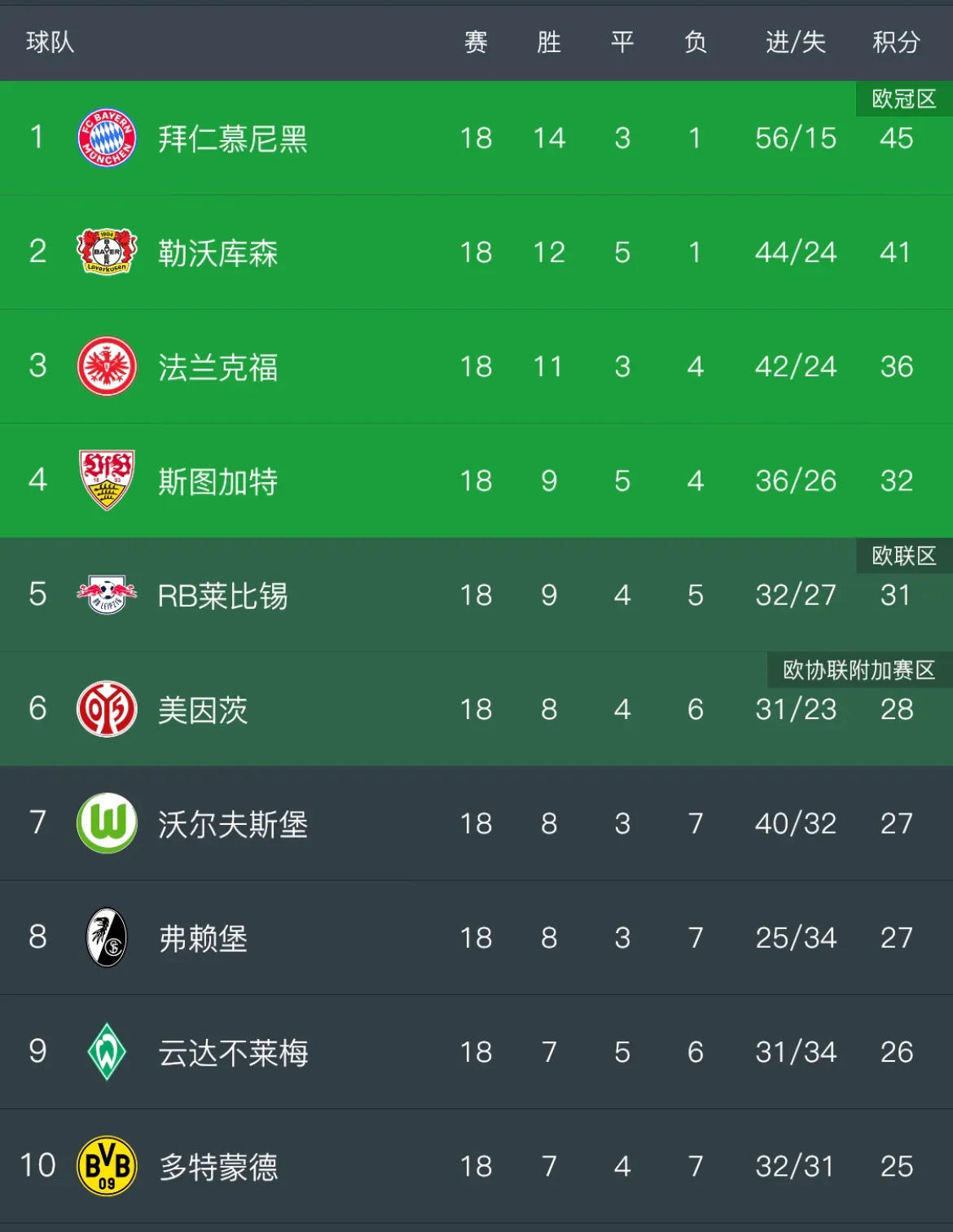 星空体育网页版-拜仁慕尼黑连续三场大胜，德甲领跑积分榜